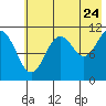 Carry Inlet tide chart for Sunday, July 24, 2022
