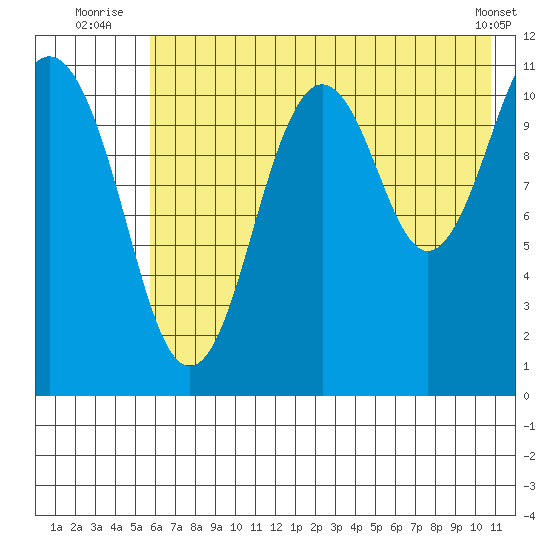 Carry Inlet tide chart for Monday, July 25, 2022