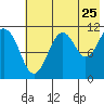 Carry Inlet tide chart for Monday, July 25, 2022