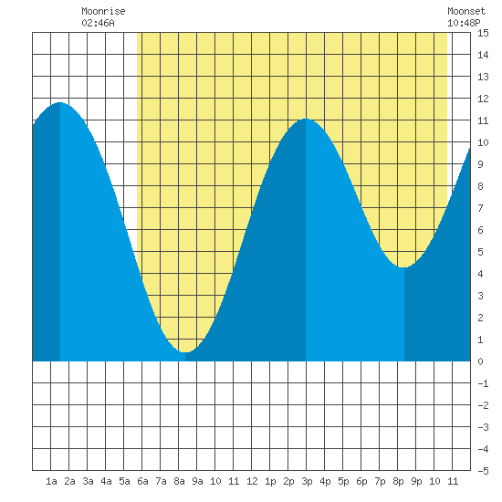 Carry Inlet tide chart for Tuesday, July 26, 2022