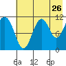 Carry Inlet tide chart for Tuesday, July 26, 2022