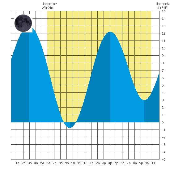 Carry Inlet tide chart for Thursday, July 28, 2022