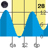 Carry Inlet tide chart for Thursday, July 28, 2022