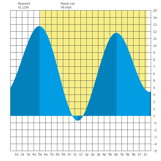Carry Inlet tide chart for Saturday, July 2, 2022