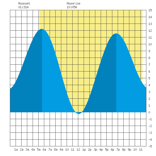Carry Inlet tide chart for Sunday, July 3, 2022