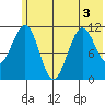 Carry Inlet tide chart for Sunday, July 3, 2022