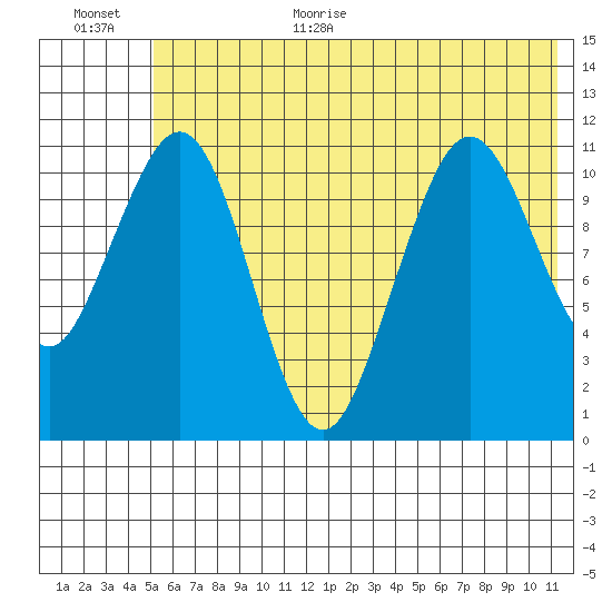 Carry Inlet tide chart for Monday, July 4, 2022