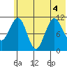 Carry Inlet tide chart for Monday, July 4, 2022
