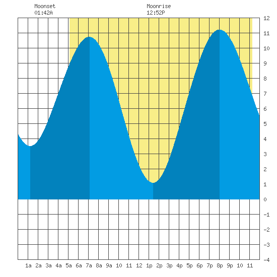 Carry Inlet tide chart for Tuesday, July 5, 2022