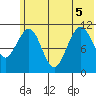 Carry Inlet tide chart for Tuesday, July 5, 2022