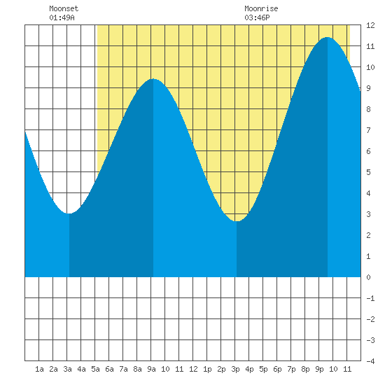 Carry Inlet tide chart for Thursday, July 7, 2022