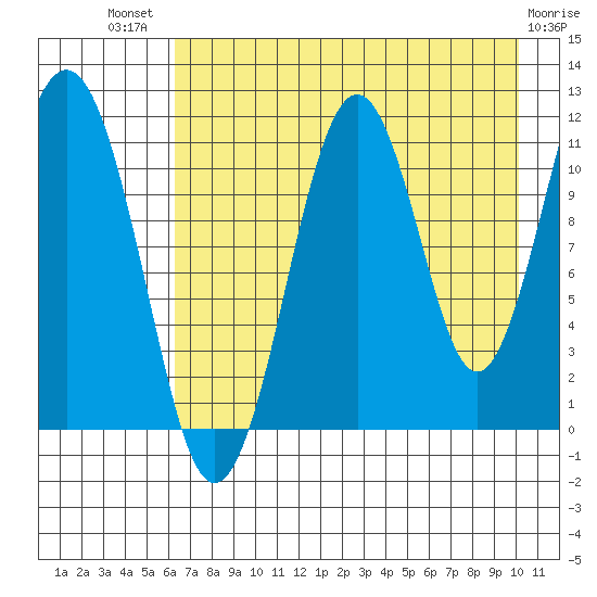 Carry Inlet tide chart for Wednesday, August 10, 2022