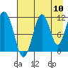 Carry Inlet tide chart for Wednesday, August 10, 2022