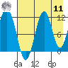 Carry Inlet tide chart for Thursday, August 11, 2022