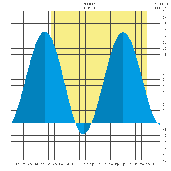 Carry Inlet tide chart for Monday, August 15, 2022