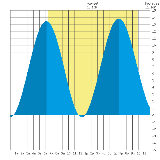 Carry Inlet tide chart for Tuesday, August 16, 2022
