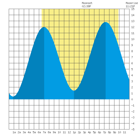 Carry Inlet tide chart for Wednesday, August 17, 2022