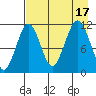 Carry Inlet tide chart for Wednesday, August 17, 2022