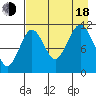 Carry Inlet tide chart for Thursday, August 18, 2022
