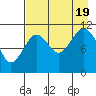 Carry Inlet tide chart for Friday, August 19, 2022