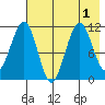Carry Inlet tide chart for Monday, August 1, 2022