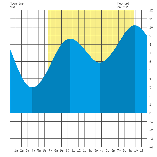 Carry Inlet tide chart for Saturday, August 20, 2022