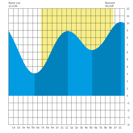 Carry Inlet tide chart for Sunday, August 21, 2022