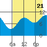 Carry Inlet tide chart for Sunday, August 21, 2022