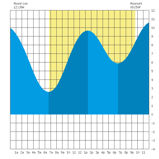 Carry Inlet tide chart for Monday, August 22, 2022
