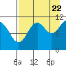 Carry Inlet tide chart for Monday, August 22, 2022