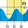 Carry Inlet tide chart for Tuesday, August 23, 2022