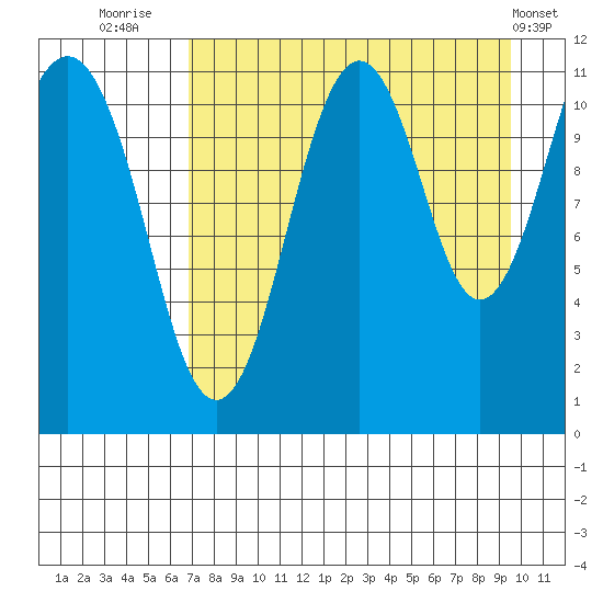 Carry Inlet tide chart for Wednesday, August 24, 2022
