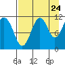 Carry Inlet tide chart for Wednesday, August 24, 2022