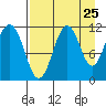 Carry Inlet tide chart for Thursday, August 25, 2022