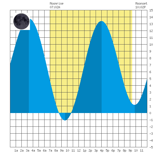 Carry Inlet tide chart for Saturday, August 27, 2022