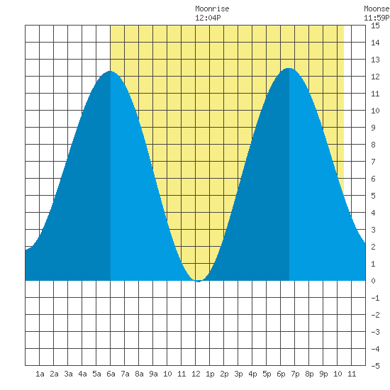 Carry Inlet tide chart for Tuesday, August 2, 2022