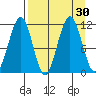 Carry Inlet tide chart for Tuesday, August 30, 2022
