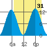 Carry Inlet tide chart for Wednesday, August 31, 2022