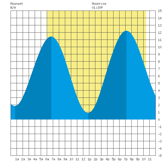 Carry Inlet tide chart for Wednesday, August 3, 2022