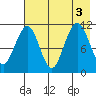 Carry Inlet tide chart for Wednesday, August 3, 2022