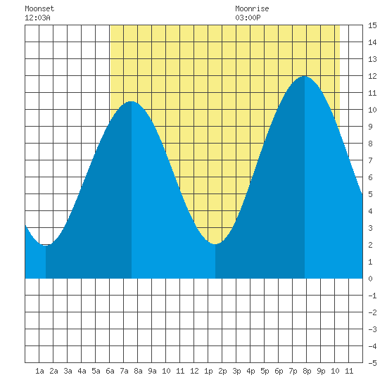 Carry Inlet tide chart for Thursday, August 4, 2022