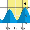Carry Inlet tide chart for Thursday, August 4, 2022