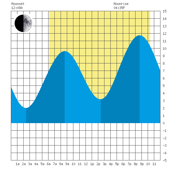 Carry Inlet tide chart for Friday, August 5, 2022