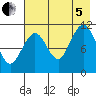 Carry Inlet tide chart for Friday, August 5, 2022