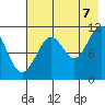 Carry Inlet tide chart for Sunday, August 7, 2022