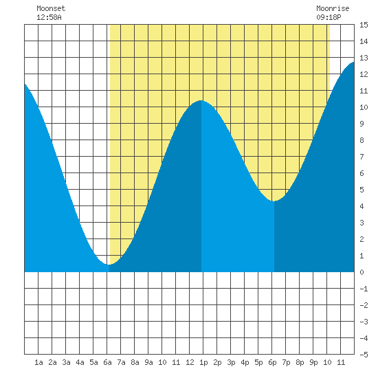 Carry Inlet tide chart for Monday, August 8, 2022