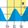 Carry Inlet tide chart for Monday, August 8, 2022