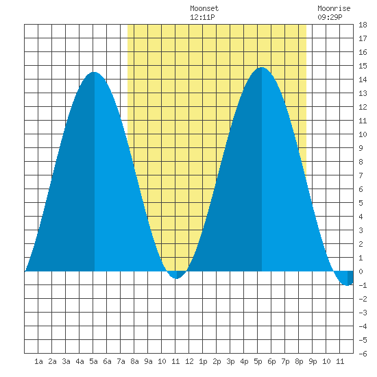 Carry Inlet tide chart for Tuesday, September 13, 2022