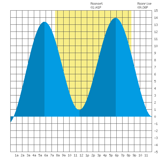 Carry Inlet tide chart for Wednesday, September 14, 2022