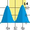 Carry Inlet tide chart for Wednesday, September 14, 2022